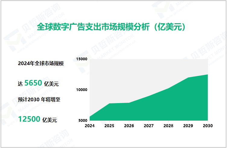 全球数字广告支出市场规模分析（亿美元）