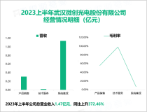 微创光电的产品销售及系统集成业务均保持增长，最后营收在2023上半年同比增长372.46%

