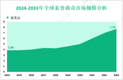 素食曲奇行业现状：2024年全球市场规模为3.88亿美元