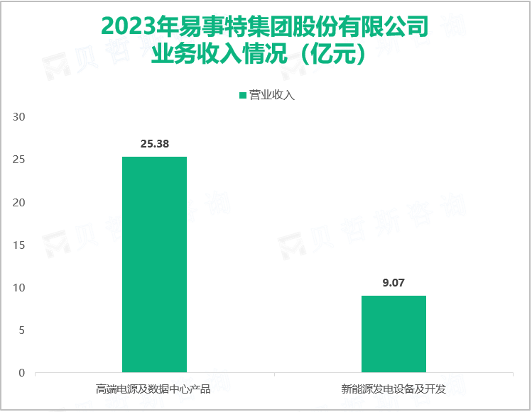 2023年易事特集团股份有限公司业务收入情况（亿元）