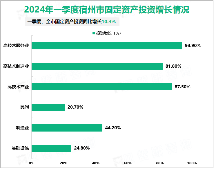 2024年一季度宿州市固定资产投资增长情况