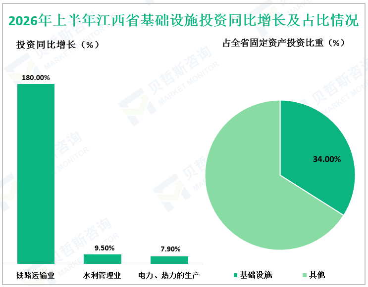 2026年上半年江西省基础设施投资同比增长及占比情况