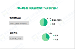 2024年全球美容医学市场规模达759亿美元，北美占比达36%

