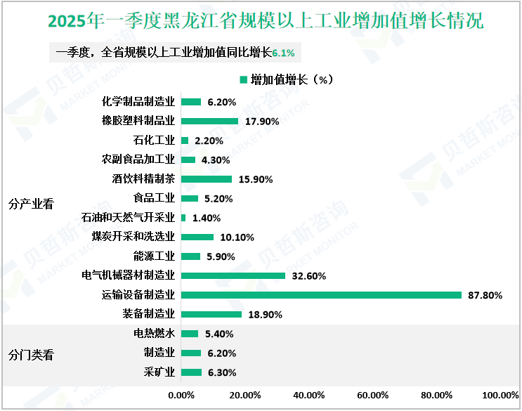 2025年一季度黑龙江省规模以上工业增加值增长情况
