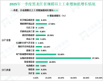 2025年一季度黑龙江省地区生产总值3401.7亿元，同比增长4.9%
