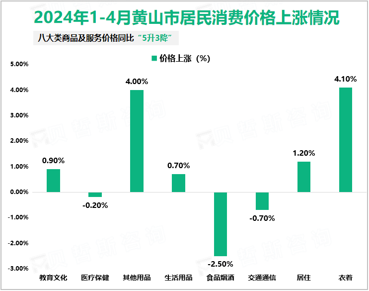 2024年1-4月黄山市居民消费价格上涨情况