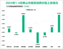 2024年1-4月黄山市限额以上消费品零售额同比增长5.9%