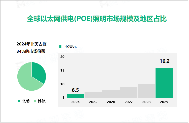 全球以太网供电(POE)照明市场规模及地区占比