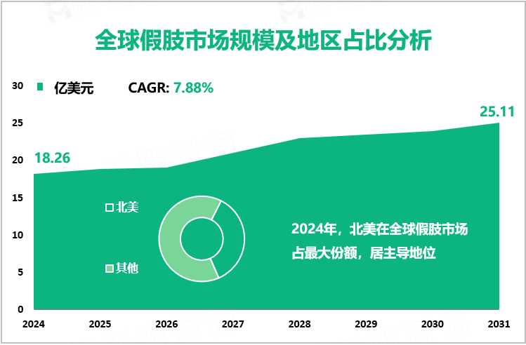 全球假肢市场规模及地区占比分析