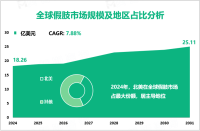 2024年全球假肢市场规模为18.26亿美元，下肢假肢需求最大