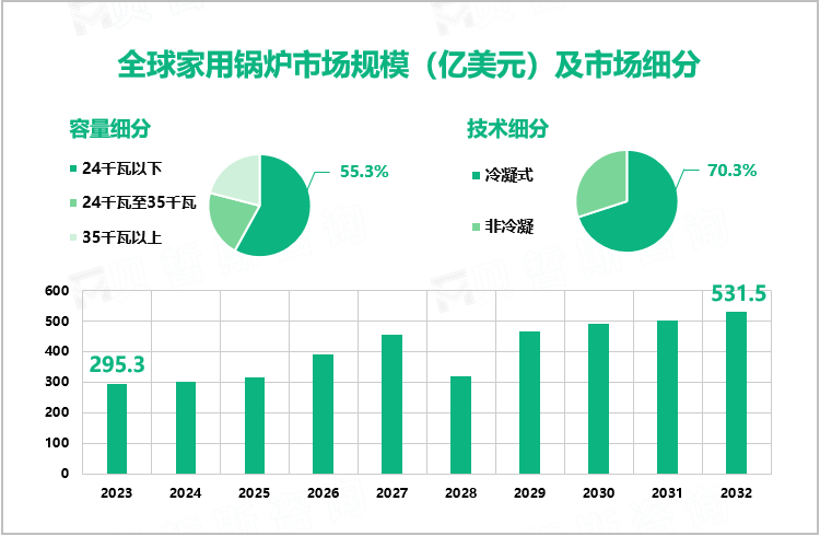 全球家用锅炉市场规模（亿美元）及市场细分