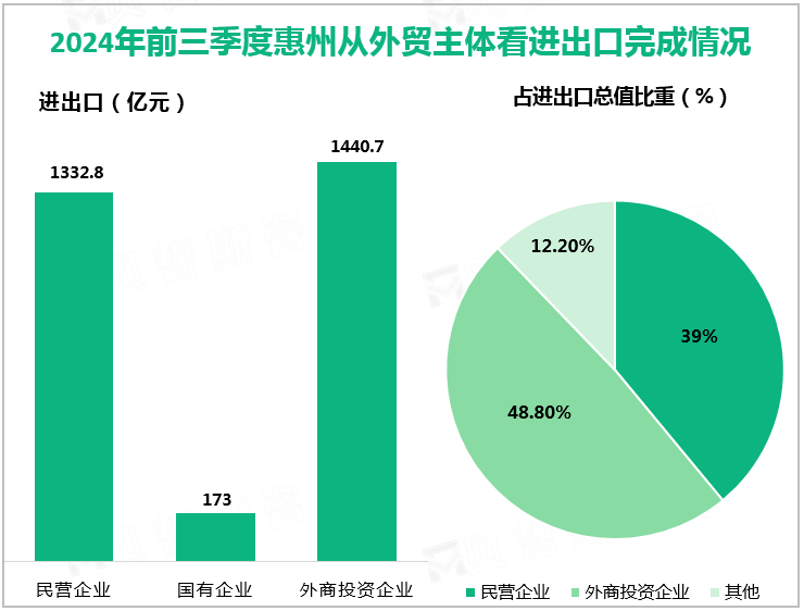 2024年前三季度惠州从外贸主体看进出口完成情况