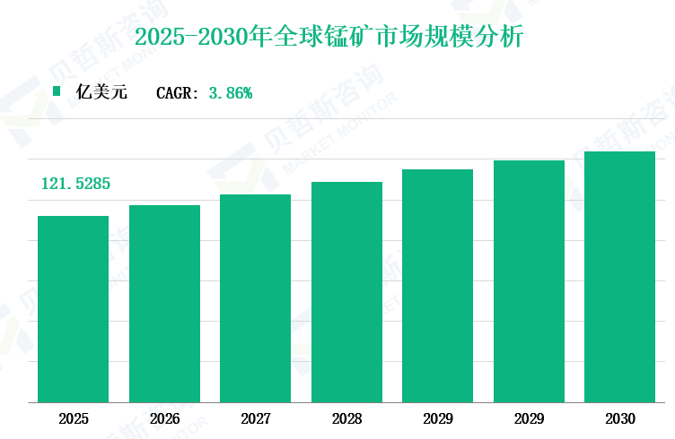 2025-2030年全球锰矿市场规模分析