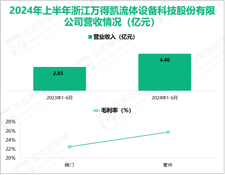 2024年上半年浙江方得凯流体设备科技股份有限公司营收情况(亿元)