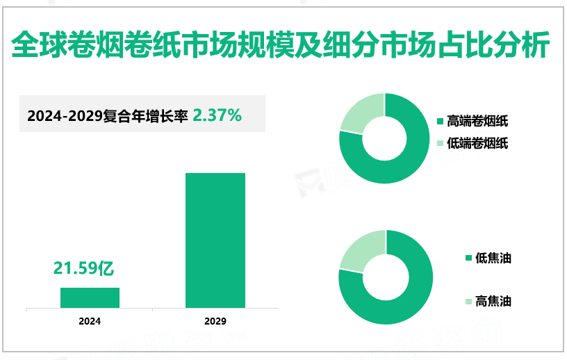 全球卷烟卷纸市场规模及细分市场占比分析