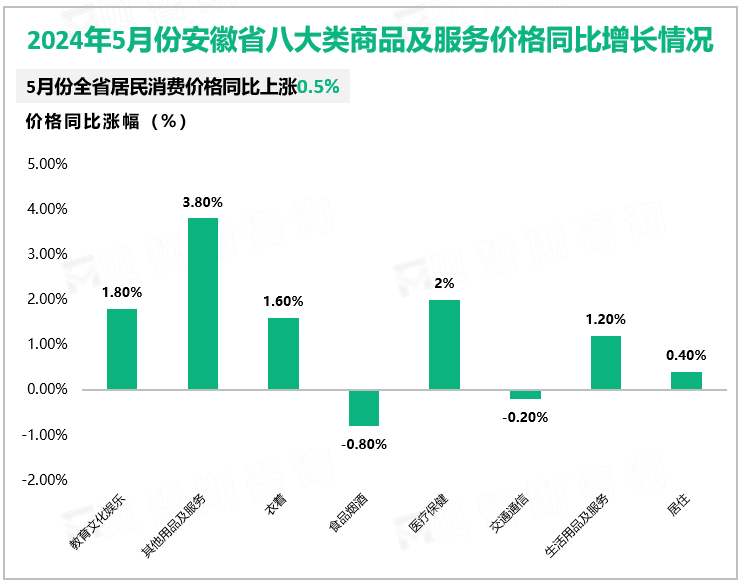 2024年5月份安徽省八大类商品及服务价格同比增长情况