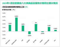 2024年5月份安徽省货物进出口总额680亿元，增长5%