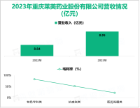 莱美药业深耕国内化学制药行业，其营收在2023年为8.95亿元