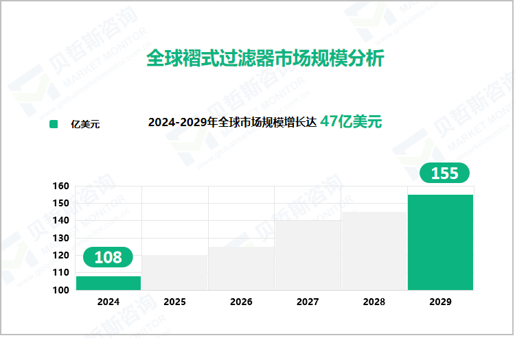 全球褶式过滤器市场规模分析
