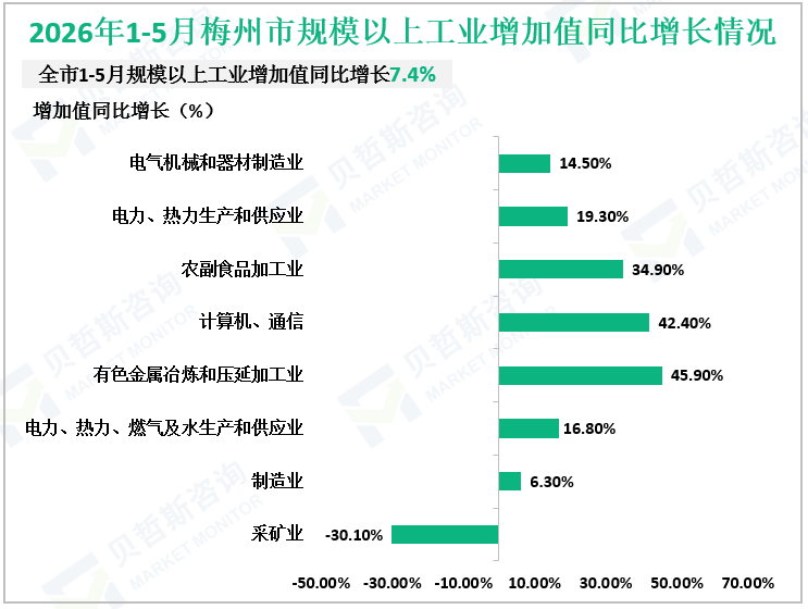 2026年1-5月梅州市规模以上工业增加值同比增长情况