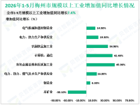 2026年1-5月梅州市规模以上工业增加值同比增长7.4%