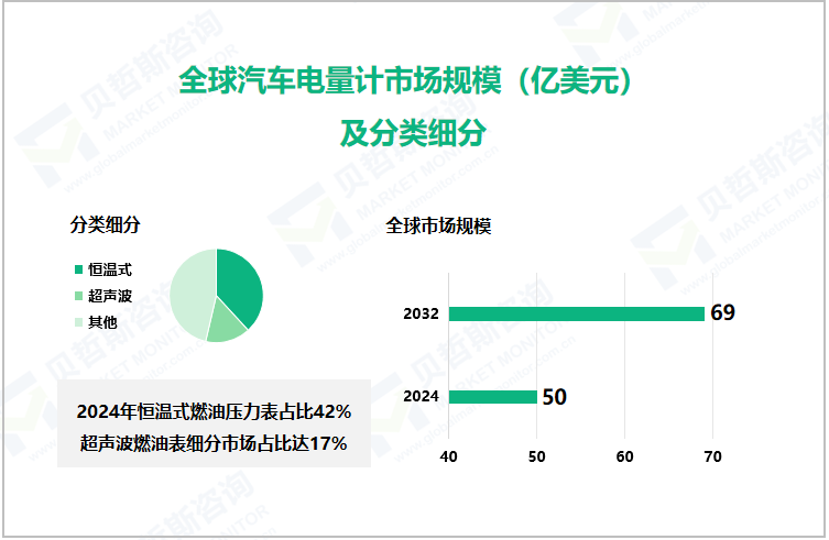 全球汽车电量计市场规模（亿美元）及分类细分