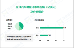汽车电量计行业现状：2024年全球市场规模达50亿美元

