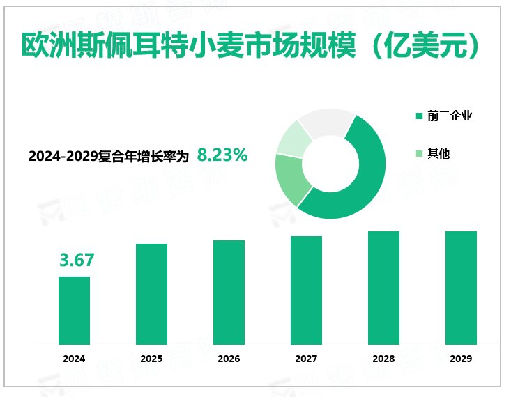 欧洲斯佩耳特小麦市场规模（亿美元）