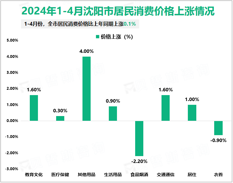 2024年1-4月沈阳市居民消费价格上涨情况