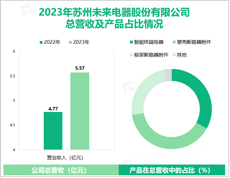 2023年苏州未来电器股份有限公司总营收及产品占比情况