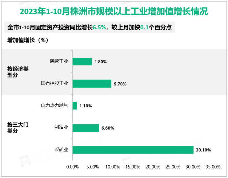 2023年1-10月株洲市规模以上工业增加值增长情况