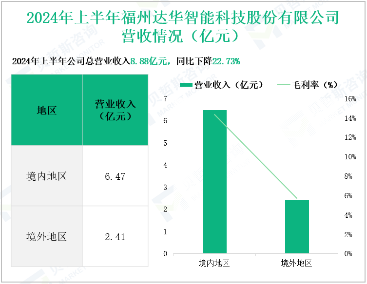 2024年上半年福州达华智能科技股份有限公司营收情况(亿元)