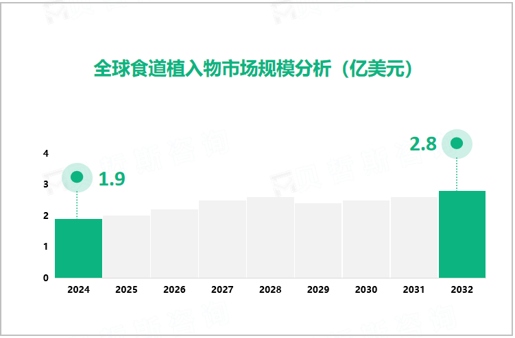 全球食道植入物市场规模分析（亿美元）