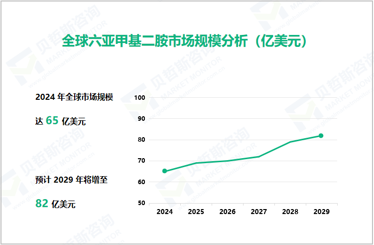 全球六亚甲基二胺市场规模分析（亿美元）