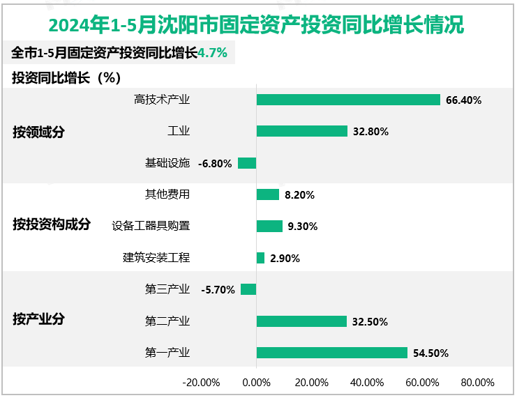 2024年1-5月沈阳市固定资产投资同比增长情况