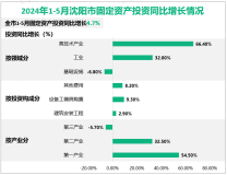 2024年1-5月份沈阳市规模以上工业增加值同比增长2.6%