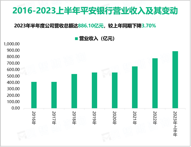 2016-2023上半年平安银行营业收入及其变动