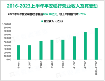 2023上半年平安银行整体经营业绩表现稳健：总营收高达886.10亿元

