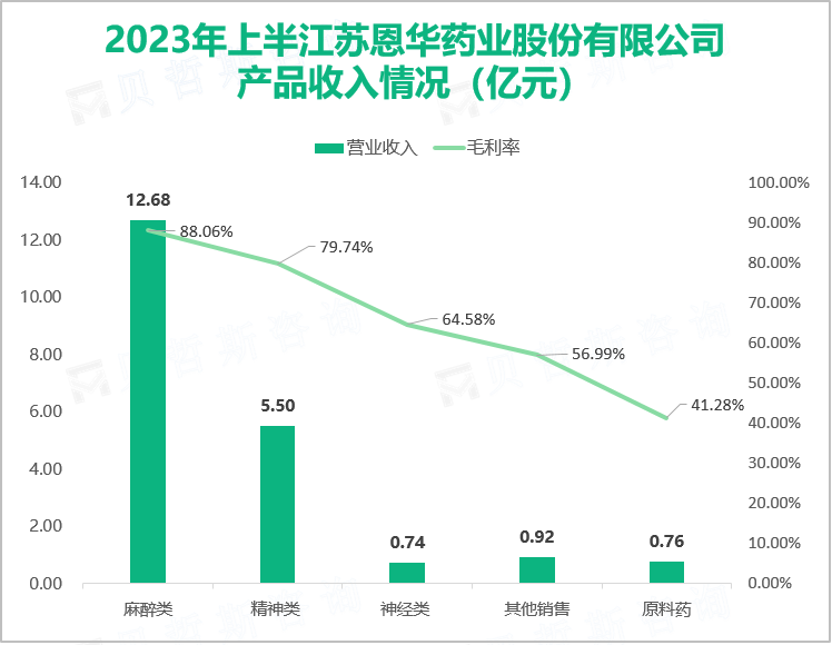 2023年上半江苏恩华药业股份有限公司 产品收入情况（亿元）