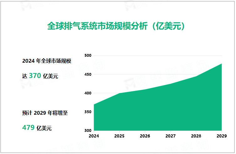 全球排气系统市场规模分析（亿美元）