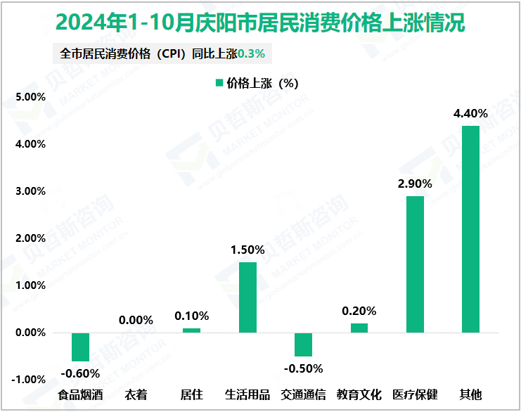 2024年1-10月庆阳市居民消费价格上涨情况