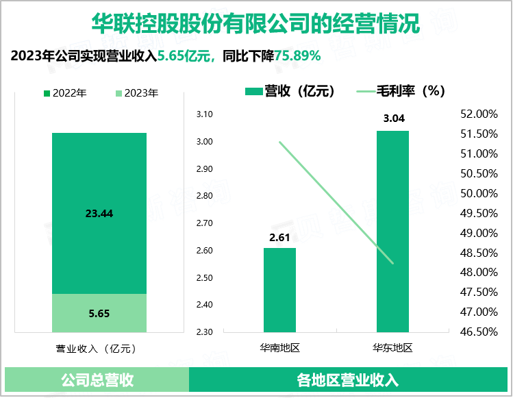 华联控股股份有限公司的经营情况