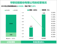 华联控股专注于城市更新项目开发，其总体营收在2023年为5.65亿元

