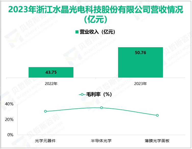 2023年浙江水晶光电科技股份有限公司营收情况(亿元)