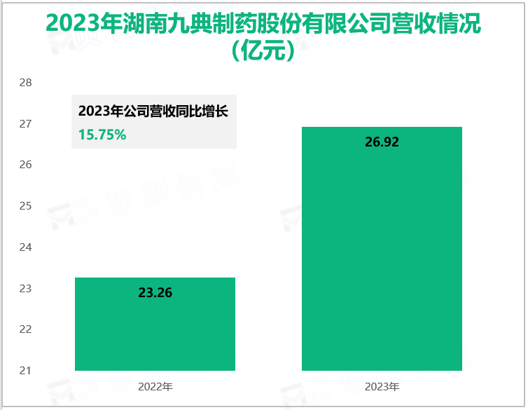 2023年湖南九典制药股份有限公司营收情况(亿元)