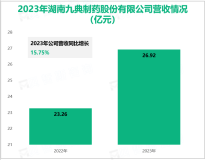 九典制药致力于全系列辅料品种的研发，其营收在2023年为26.92亿元