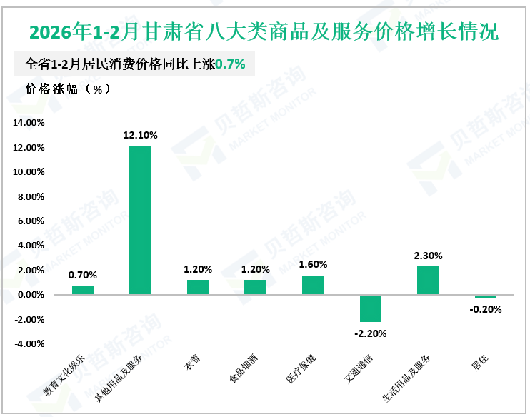 2026年1-2月甘肃省八大类商品及服务价格增长情况