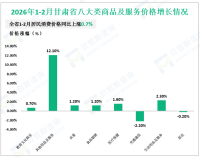 2026年1-2月甘肃省进出口总值145.3亿元，同比增长16.6%