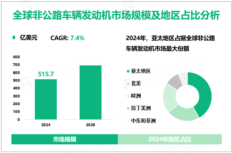 全球非公路车辆发动机市场规模及地区占比分析