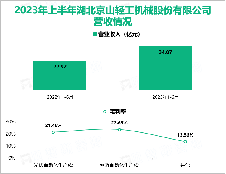 2023年上半年湖北京山轻工机械股份有限公司营收情况